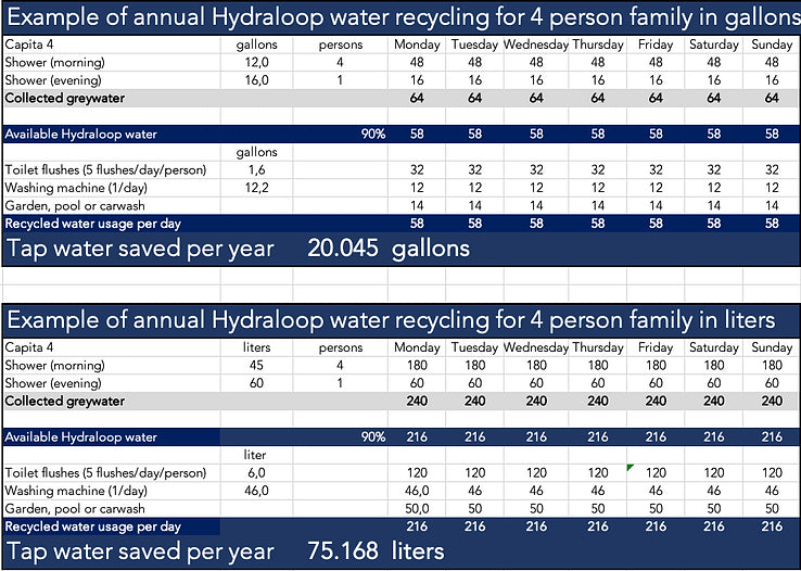 Hydraloop Premium H300P | H300P